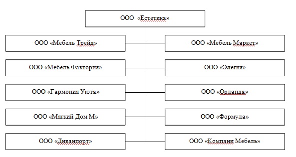 Курсовая работа: Организация технологии и проектирования торгового предприятия ОАО Фабрика мягкой мебели